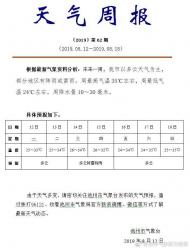 本周池州以多云天氣為主 最高氣溫35℃