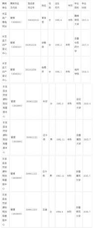 東至縣部分事業(yè)單位公開招聘擬聘人員名單出爐