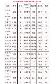 六安市葉集區(qū)選調(diào)教師錄用名單正在公示