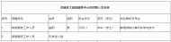 滁州市南譙區(qū)大數(shù)據(jù)服務(wù)中心擬招聘人員公示 
