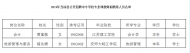 2019年當涂縣公開招聘中專學校專業課教師擬聘用人員名單公布