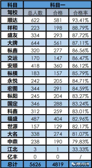 銅陵駕校7月份考試合格率排行榜公布
