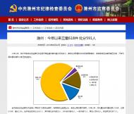 滁州紀檢監察懲治腐敗“零容忍”，591人被處分，17人被移送司法機關