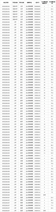 含山縣2019年招聘中小學(xué)新任教師專業(yè)測(cè)試成績(jī)公示