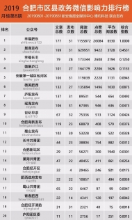 合肥市区县政务微信影响力排行榜【2019年8月】