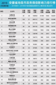 安徽省地级市政务微信影响力排行榜【2019年8月】
