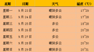 秋分時節  安慶以晴到多云天氣為主