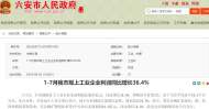 六安市1-7月規模以上工業企業利潤同比增長36.4%，增幅居全省第2位