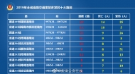 2019年安徽全省道路交通事故多發十大路段公布