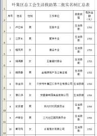 六安葉集區總工會發布困難職工幫扶工程20名困難職工救助公示