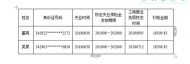 池州市領(lǐng)取失業(yè)保險(xiǎn)金人員創(chuàng)業(yè)補(bǔ)貼情況公示