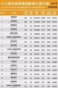 十六地市政务微信影响力排行榜【2019年8月】