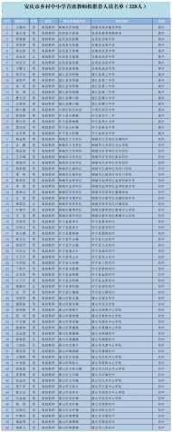 安慶328名教師獲評省鄉村中小學首席教師