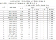 駕校3年內(nèi)駕齡駕駛?cè)私煌ㄟ`法及事故率如何？請看池州交警通報