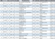 2019年六安市“三支一扶”省優表彰公示