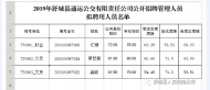 2019年舒城縣通運公交有限責任公司公開招聘擬聘人員公示