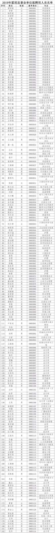 2019年霍邱縣事業單位公開招聘擬聘用人員名單出爐