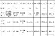多云天氣席卷安徽！“太陽”成本周“奢侈品”