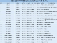 2019安徽省省直部門公務員擬錄用人員名單出爐(第一批)