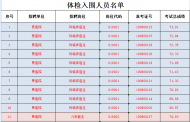 廬江縣衛生系統2019年公開招聘緊缺崗位工作人員考察人選公布