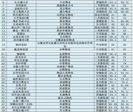 六安市金安區對城區住宅小區物業打分排名