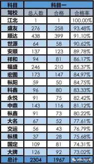 銅陵各駕校9月考試合格率排行榜出爐