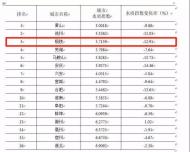 2019年1至9月銅陵市地表水質量排名安徽省第三