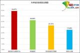 大学生饮食习惯调查：近8成饭后不运动
