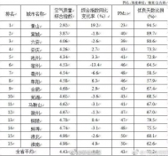 安徽16市空氣質量排名出爐 六安排第三 