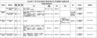 2019年下半年黃山市市直部分事業(yè)單位公開招聘人員32名