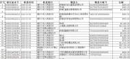 六安市1605.54萬元待查收入正在公示！
