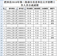 肥西縣2019年第二批部分縣直單位公開招聘工作人員合成成績(jī)公示