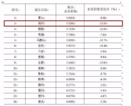 安徽16個市地表水質量排名出爐 池州市排第二