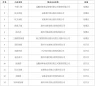 滁州首批物業小區文明創建達標升級驗收合格小區公示