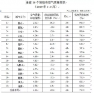 1-9月安徽16個省轄市空氣質量排名公布  黃山最好淮南最差