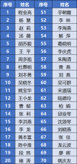 淮南田家庵区人民陪审员拟任命人员名单公示