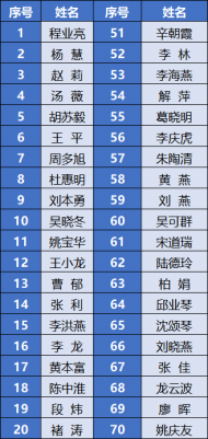 淮南田家庵區人民陪審員擬任命人員名單公示
