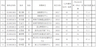來(lái)安縣部分事業(yè)單位公開(kāi)招聘遞補(bǔ)入圍體檢人員名單公布