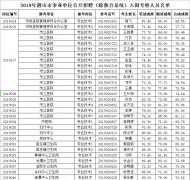 ?2019年潛山市事業單位公開招聘（除教育系統）入圍考察人員名單公布