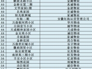 六安部分小區物業排名出爐