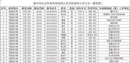 滁州市2019年度考試錄用公務(wù)員第四批擬錄用人員公示