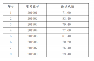 2019年東至縣農業農村局部分事業單位公開選調工作人員面試成績出爐