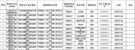 池州市市場監管局抽檢食用農產品10批次 全部合格
