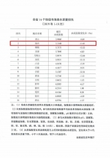 前10月池州市地表水质量位居全省第二