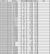 淮南公開遴選公務(wù)員總成績(jī)公告