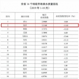 安徽省地表水质量排名公布 池州排第二名