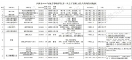 鳳陽縣部分事業單位公開招聘114人