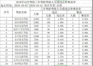 池州通報(bào)10月份全市駕校3年內(nèi)駕齡駕駛?cè)私煌ㄟ`法和事故率