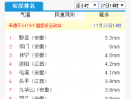 降水精準(zhǔn)投放旱區(qū) 全國降水榜安徽占據(jù)7席