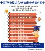 中国7所高校进入QS亚洲大学排名前十